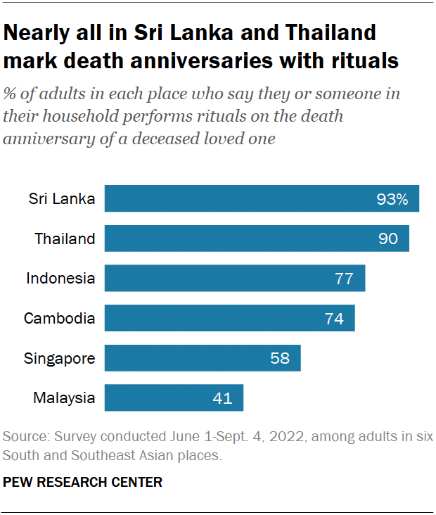 A bar chart showing that nearly all in Sri Lanka and Thailand mark death anniversaries with rituals.
