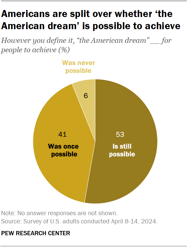 A pie chart showing that Americans are split over whether ‘the American dream’ is possible to achieve.