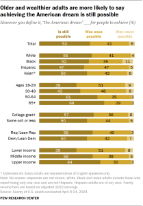 A horizontal stacked bar chart showing that older and wealthier adults are more likely to say achieving the American dream is still possible.