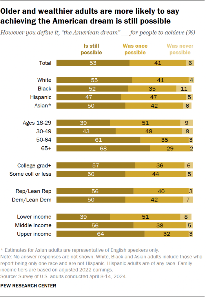 Older and wealthier adults are more likely to say achieving the American dream is still possible