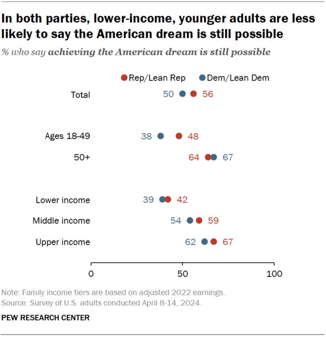 A dot plot showing that, in both parties, lower-income, younger adults are less likely to say the American dream is still possible.