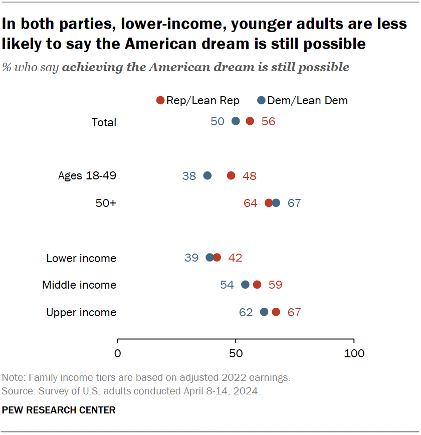 In both parties, lower-income, younger adults are less likely to say the American dream is still possible