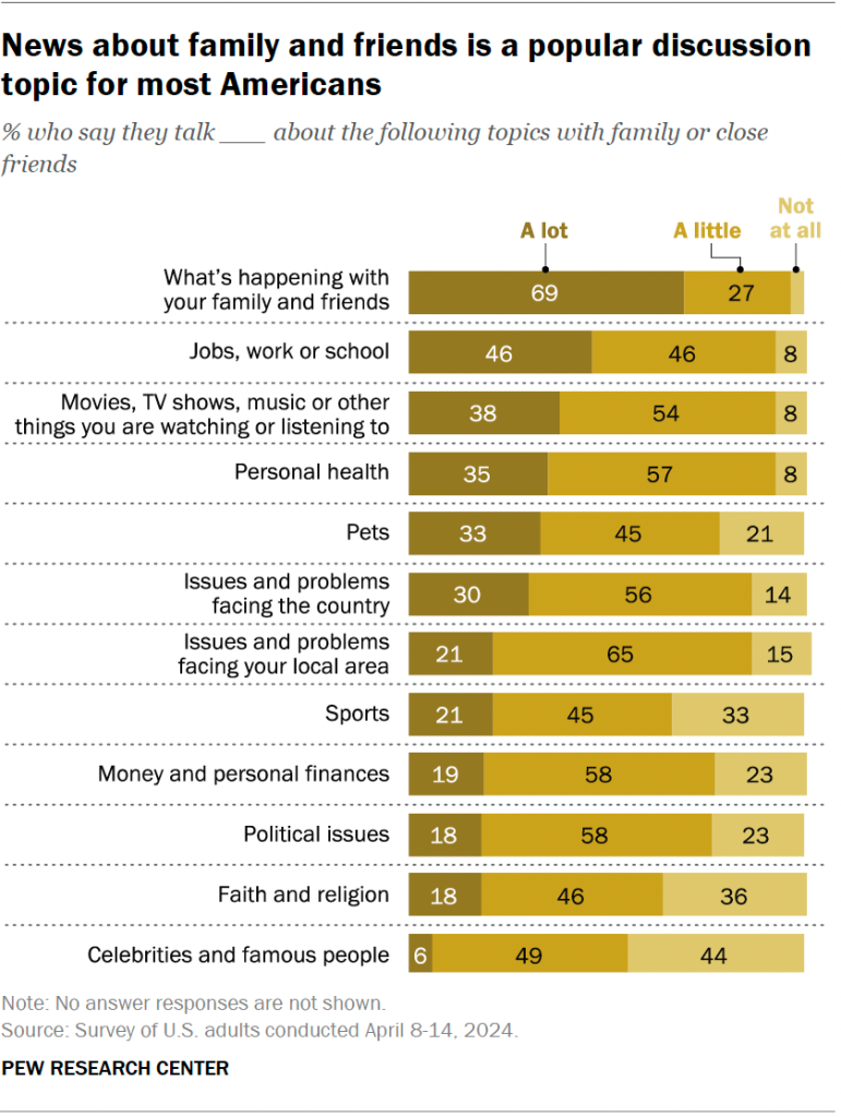 News about family and friends is a popular discussion topic for most Americans