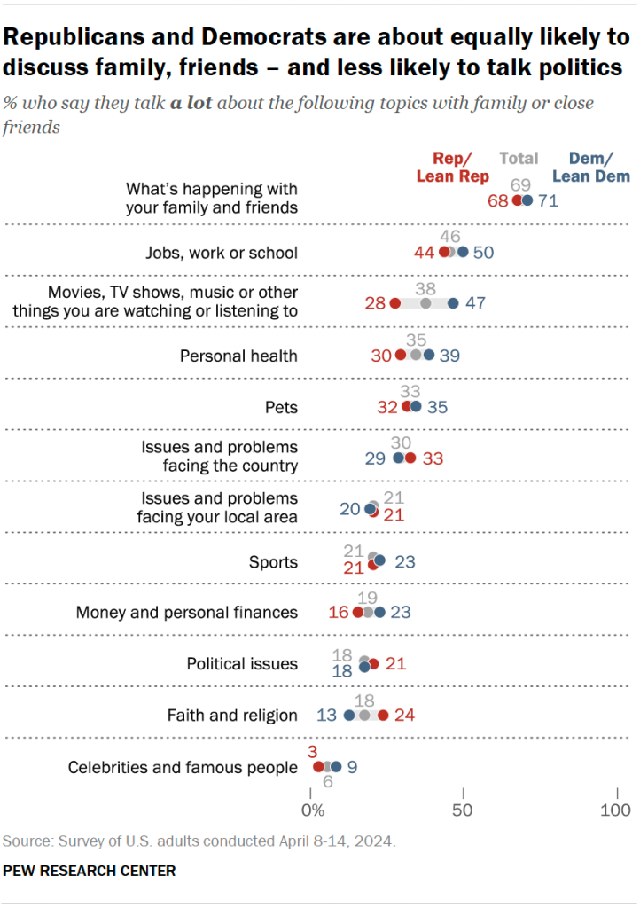 Republicans and Democrats are about equally likely to discuss family, friends – and less likely to talk politics