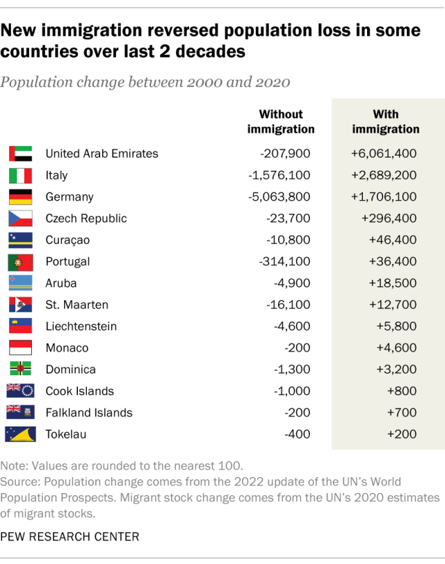 A table showing that new immigration reversed population loss in some countries over last 2 decades.