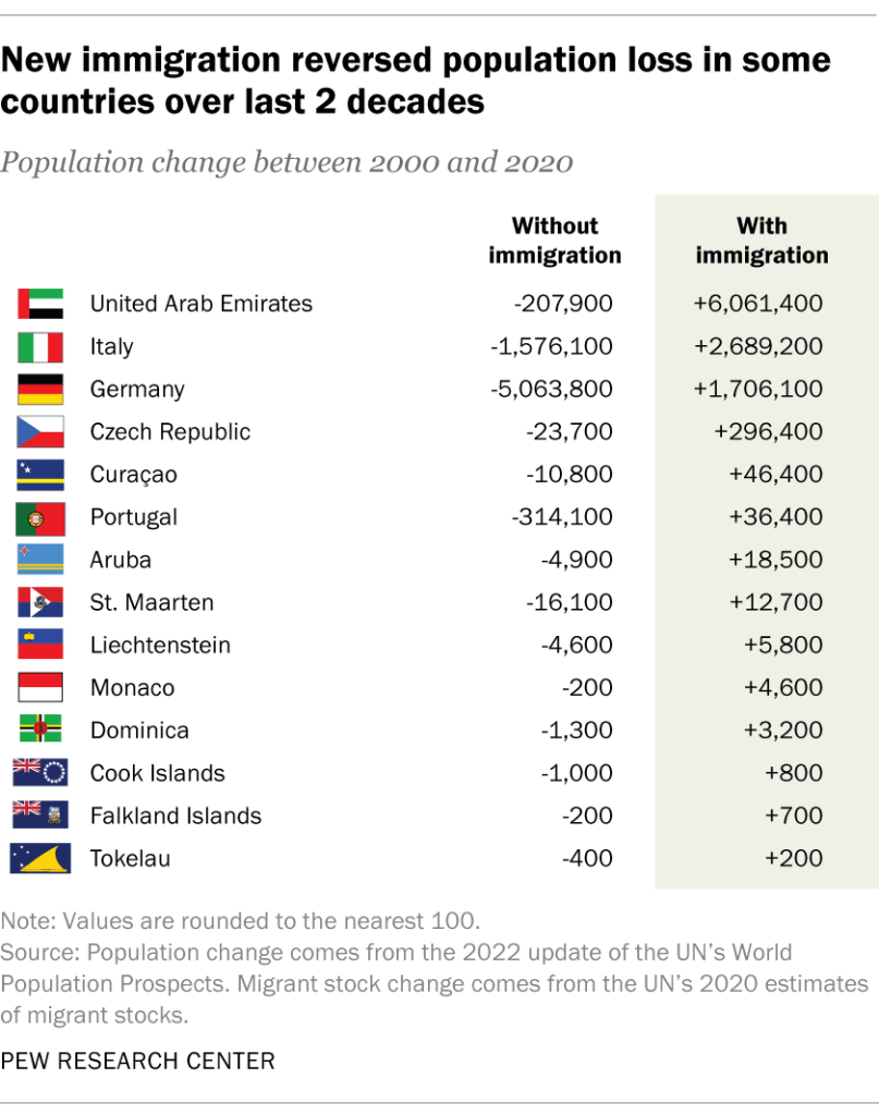 New immigration reversed population loss in some countries over last 2 decades