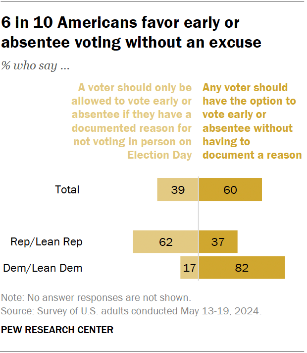 A diverging bar chart showing that 6 in 10 Americans favor early or absentee voting without an excuse.