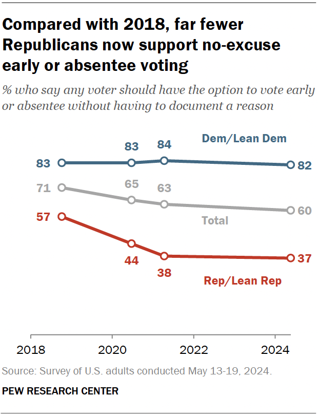 A line chart showing that, compared with 2018, far fewer Republicans now support no-excuse early or absentee voting.
