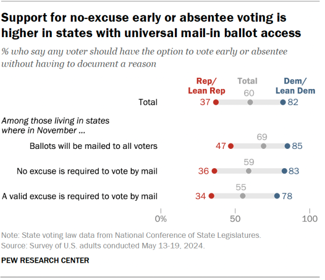 A dot plot showing that support for no-excuse early or absentee voting is higher in states with universal mail-in ballot access.
