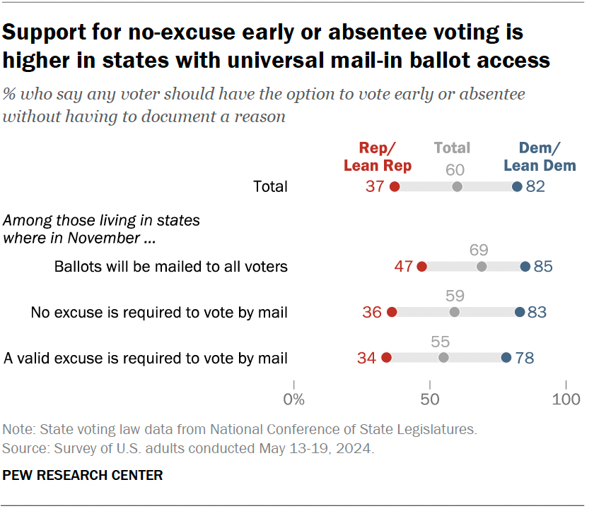 Support for no-excuse early or absentee voting is higher in states with universal mail-in ballot access