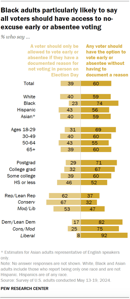 Black adults particularly likely to say all voters should have access to no-excuse early or absentee voting