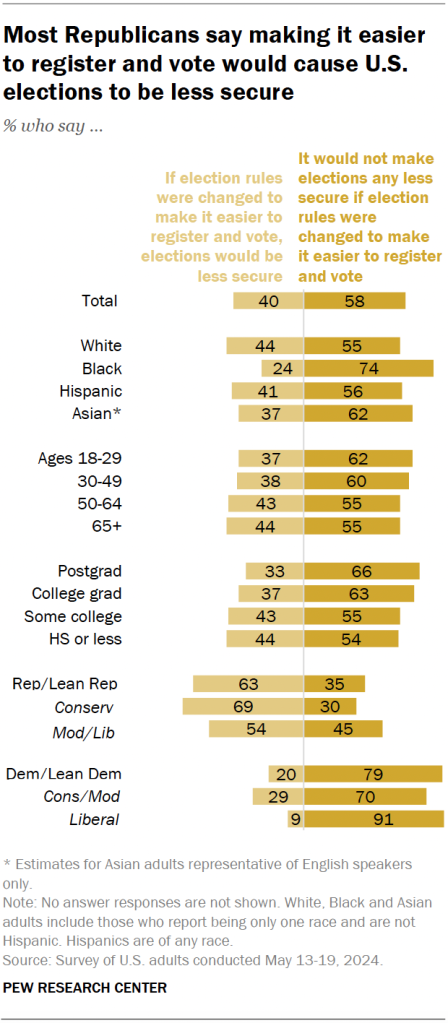 Most Republicans say making it easier to register and vote would cause U.S. elections to be less secure