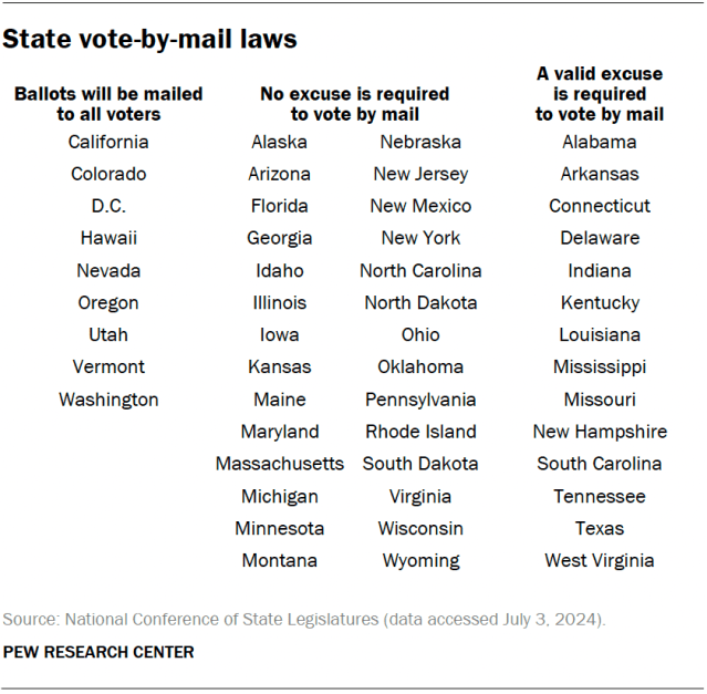 A table showing state vote-by-mail laws