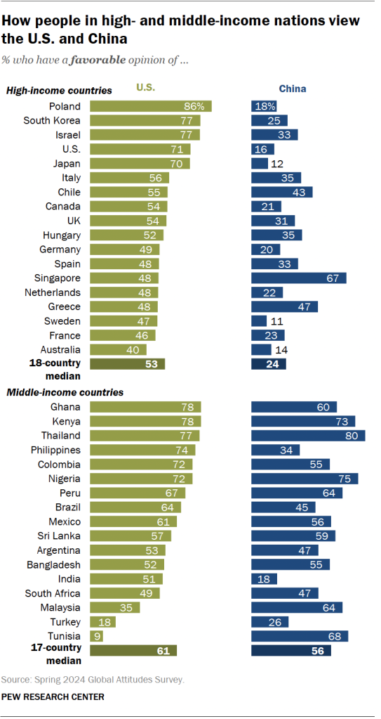 How people in high- and middle-income nations view the U.S. and China