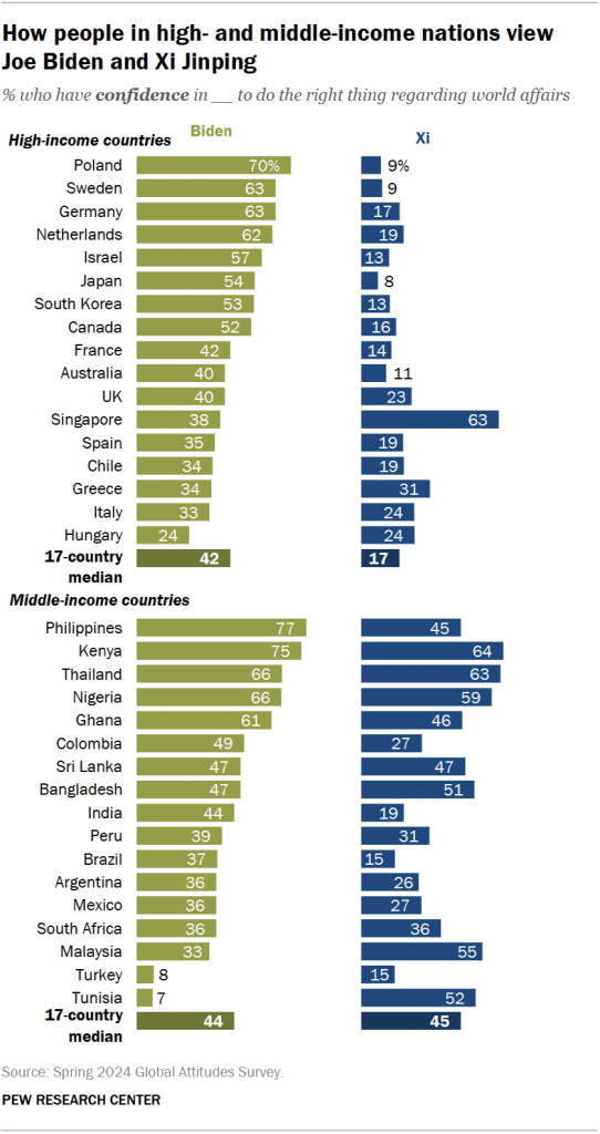 How people in high- and middle-income nations view Joe Biden and Xi Jinping