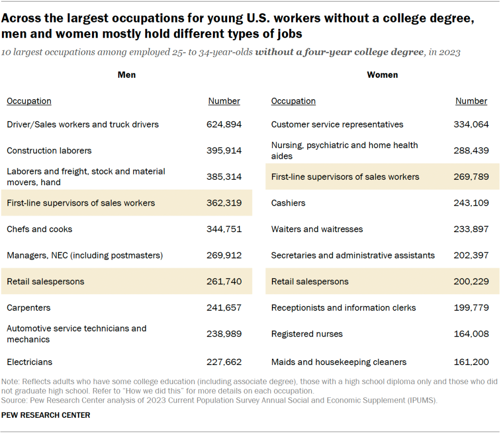 Across the largest occupations for young U.S. workers without a college degree, men and women mostly hold different types of jobs