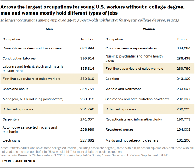 A table showing that, across the largest occupations for young U.S. workers without a college degree, men and women mostly hold different types of jobs.