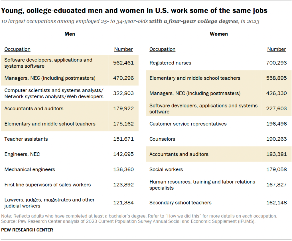 Young, college-educated men and women in U.S. work some of the same jobs