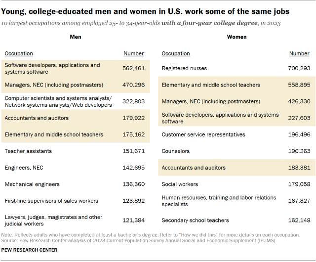 A table showing that young, college-educated men and women in U.S. work some of the same jobs.