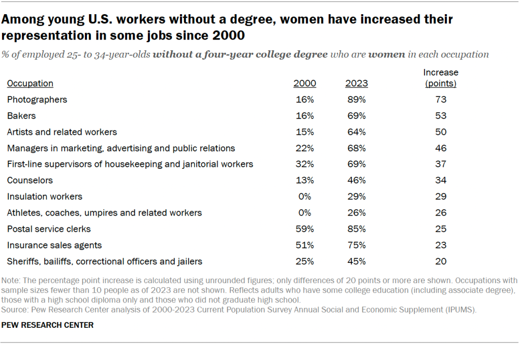 Among young U.S. workers without a degree, women have increased their representation in some jobs since 2000