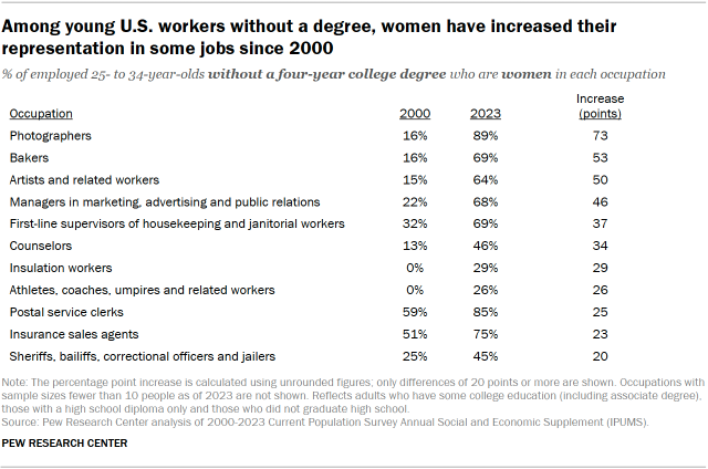 A table showing that, among young U.S. workers without a degree, women have increased their representation in some jobs since 2000.