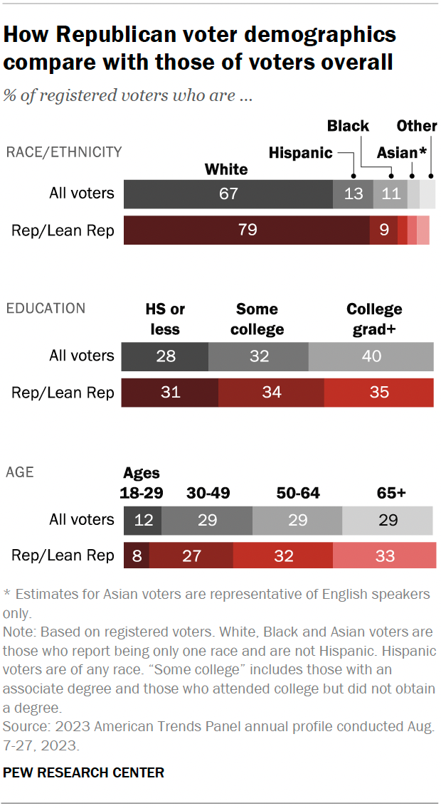 A horizontal stacked bar chart showing how Republican voter demographics compare with those of voters overall.