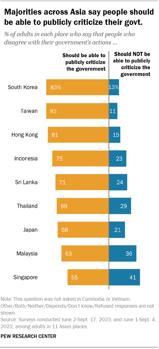 A diverging bar chart showing that majorities across Asia say people should be able to publicly criticize their government. 