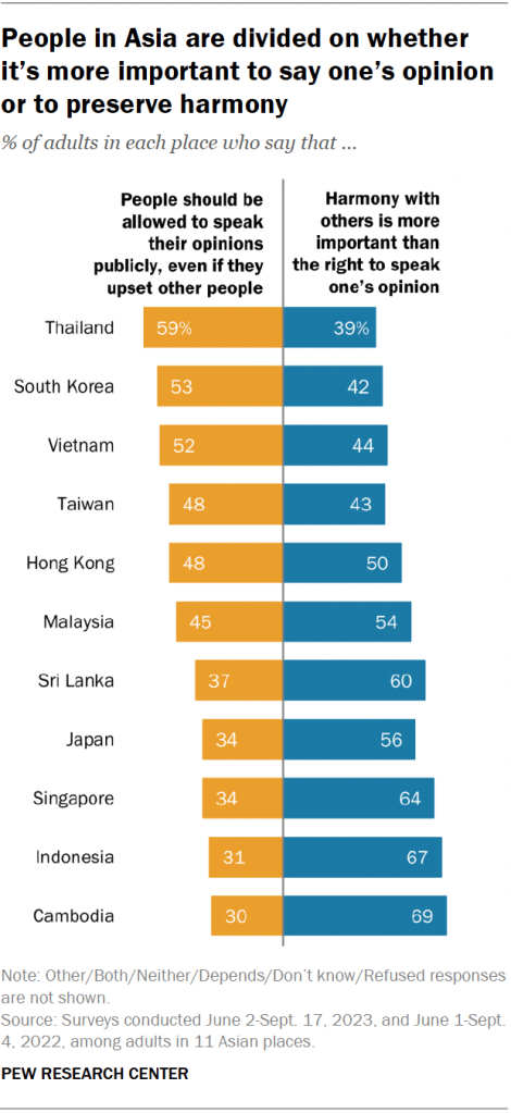 People in Asia are divided on whether it’s more important to say one’s opinion or to preserve harmony