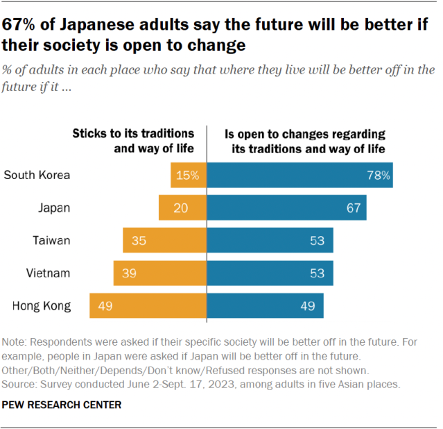 A diverging bar chart showing that 67% of Japanese adults say the future will be better if their society is open to change.
