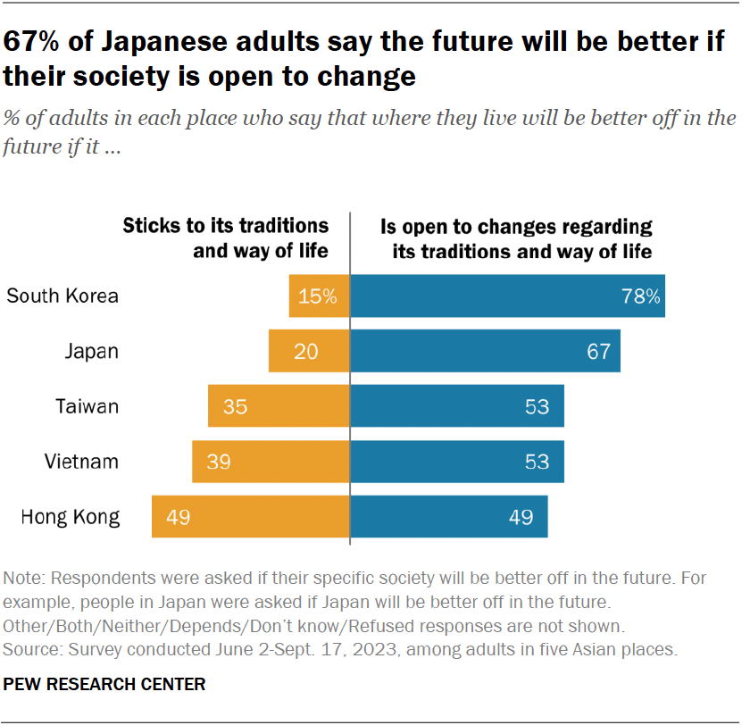 67% of Japanese adults say the future will be better if their society is open to change