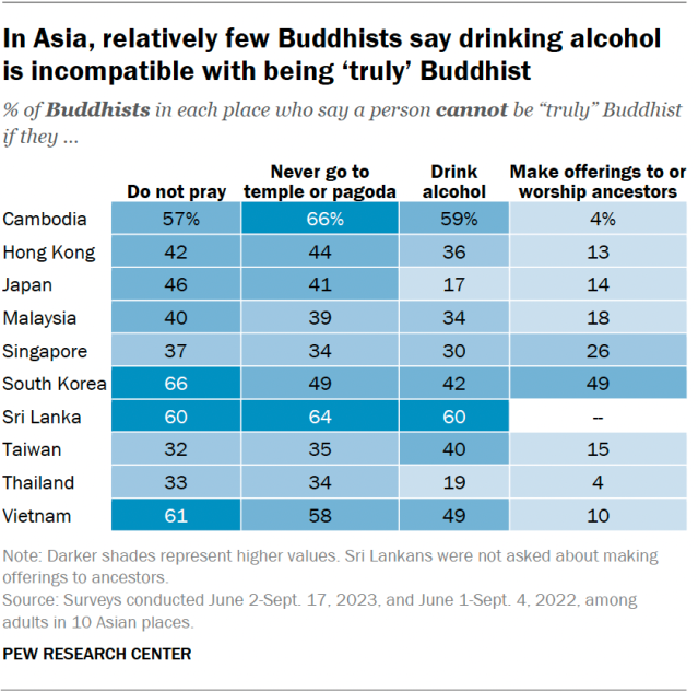 A table showing that, in Asia, relatively few Buddhists say drinking alcohol is incompatible with being ‘truly’ Buddhist.