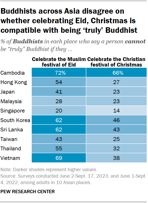 A table showing that Buddhists across Asia disagree on whether celebrating Eid, Christmas is compatible with being ‘truly’ Buddhist.