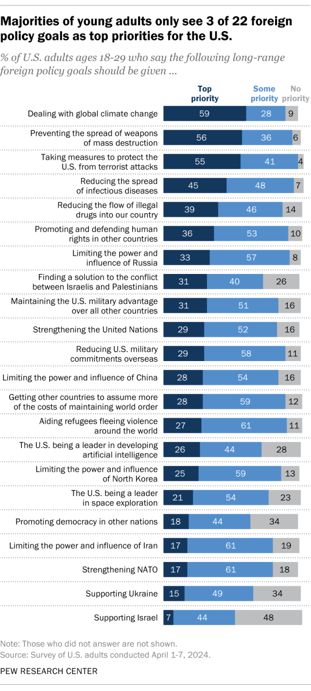 A horizontal stacked bar chart showing that a majority of young adults only see 3 of 22 foreign policy goals as top priorities for the U.S.