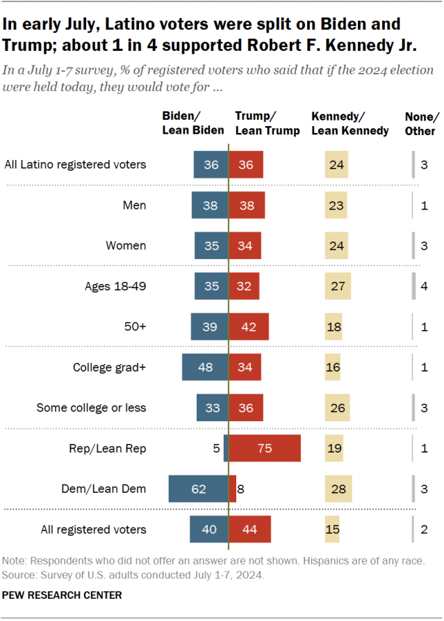 A diverging bar chart showing that, in early July, Latino voters were split on Biden and Trump; about 1 in 4 supported Robert F. Kennedy Jr.