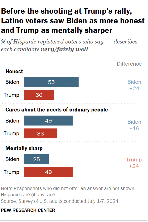A bar chart showing that, before the shooting at Trump’s rally, Latino voters saw Biden as more honest and Trump as mentally sharper.