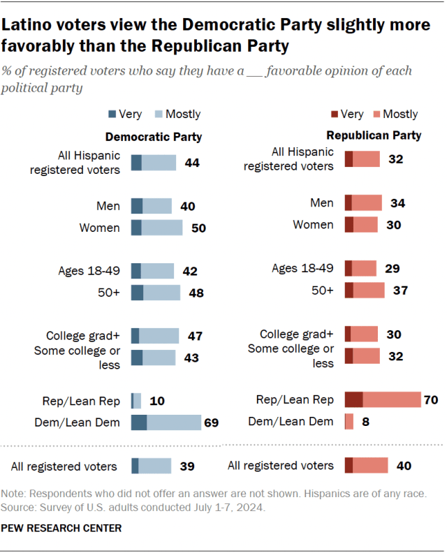 Bar charts showing that Latino voters view the Democratic Party slightly more favorably than the Republican Party.