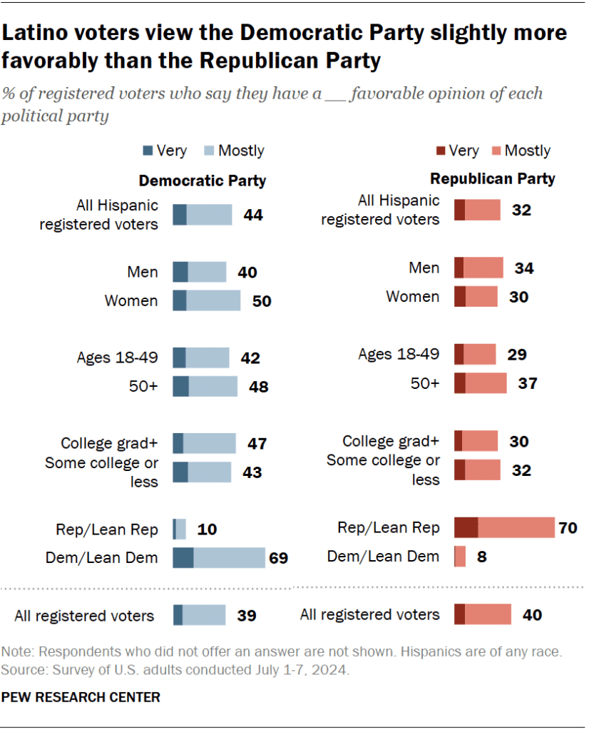 Latino voters view the Democratic Party slightly more favorably than the Republican Party