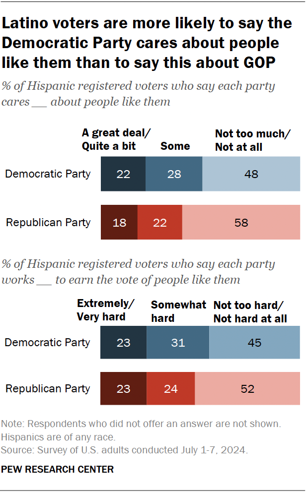 Horizontal stacked bar charts showing that Latino voters are more likely to say the Democratic Party cares about people like them than to say this about GOP.