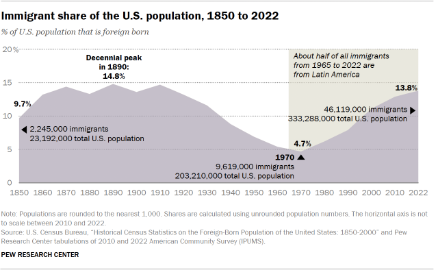 A chart showing the immigrant share of the U.S. population, 1850 to 2022.