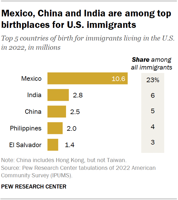 A bar chart showing that Mexico, China and India are among top birthplaces for U.S. immigrants.