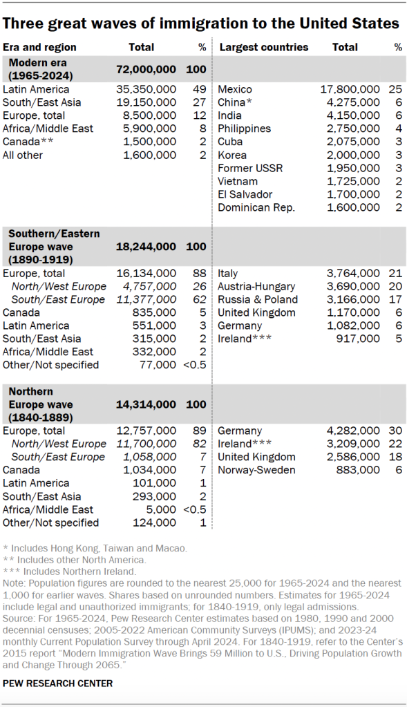 Three great waves of immigration to the United States