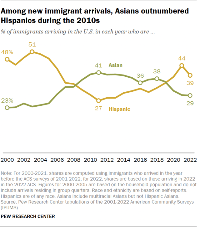 A line chart showing that, among new immigrant arrivals, Asians outnumbered Hispanics during the 2010s.