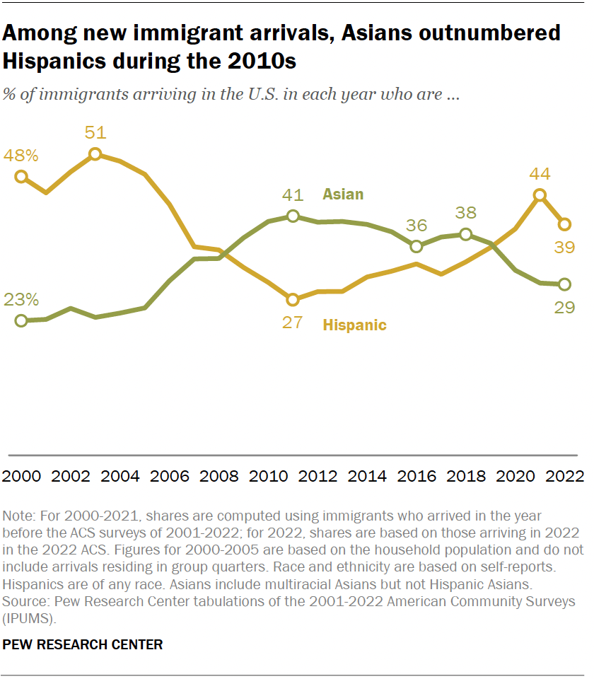 Among new immigrant arrivals, Asians outnumbered Hispanics during the 2010s