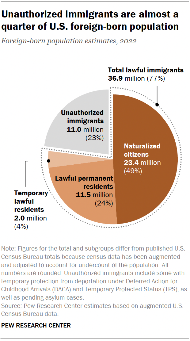 A pie chart showing that unauthorized immigrants are almost a quarter of U.S. foreign-born population.