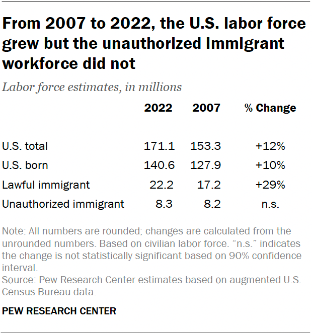A table showing that, from 2007 to 2022, the U.S. labor force grew but the unauthorized immigrant workforce did not.
