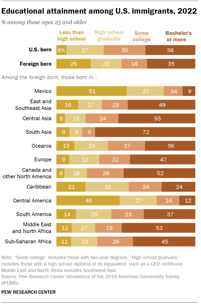 Educational attainment among U.S. immigrants, 2022