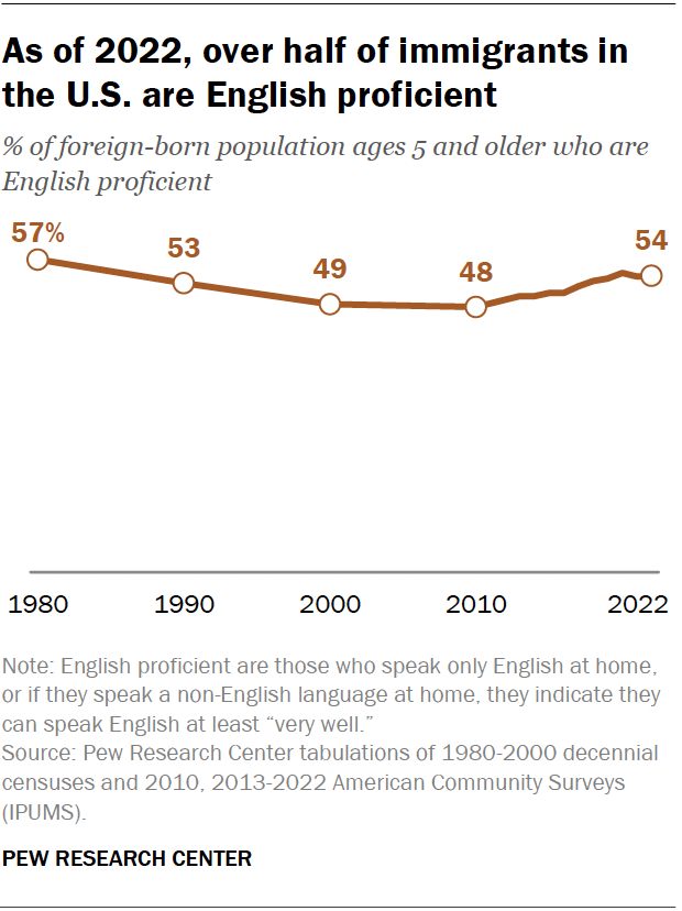 A line chart showing that, as of 2022, over half of immigrants in the U.S. are English proficient.