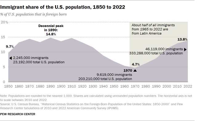 An area chart showing the immigrant share of the U.S. population from 1850 to 2022.