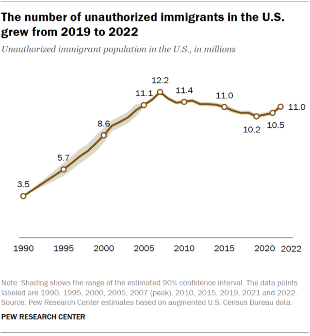 A line chart showing that the number of unauthorized immigrants in the U.S. grew from 2019 to 2022.