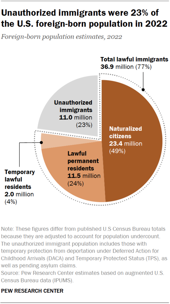 Unauthorized immigrants were 23% of the U.S. foreign-born population in 2022